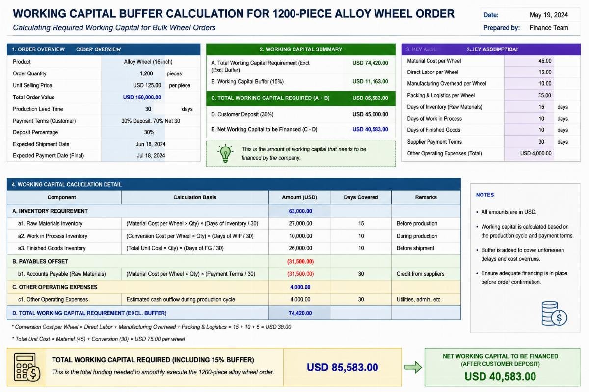 Calculating required working capital for bulk wheel orders Spreadsheet showing working capital buffer calculation for a 1200-piece alloy wheel order
