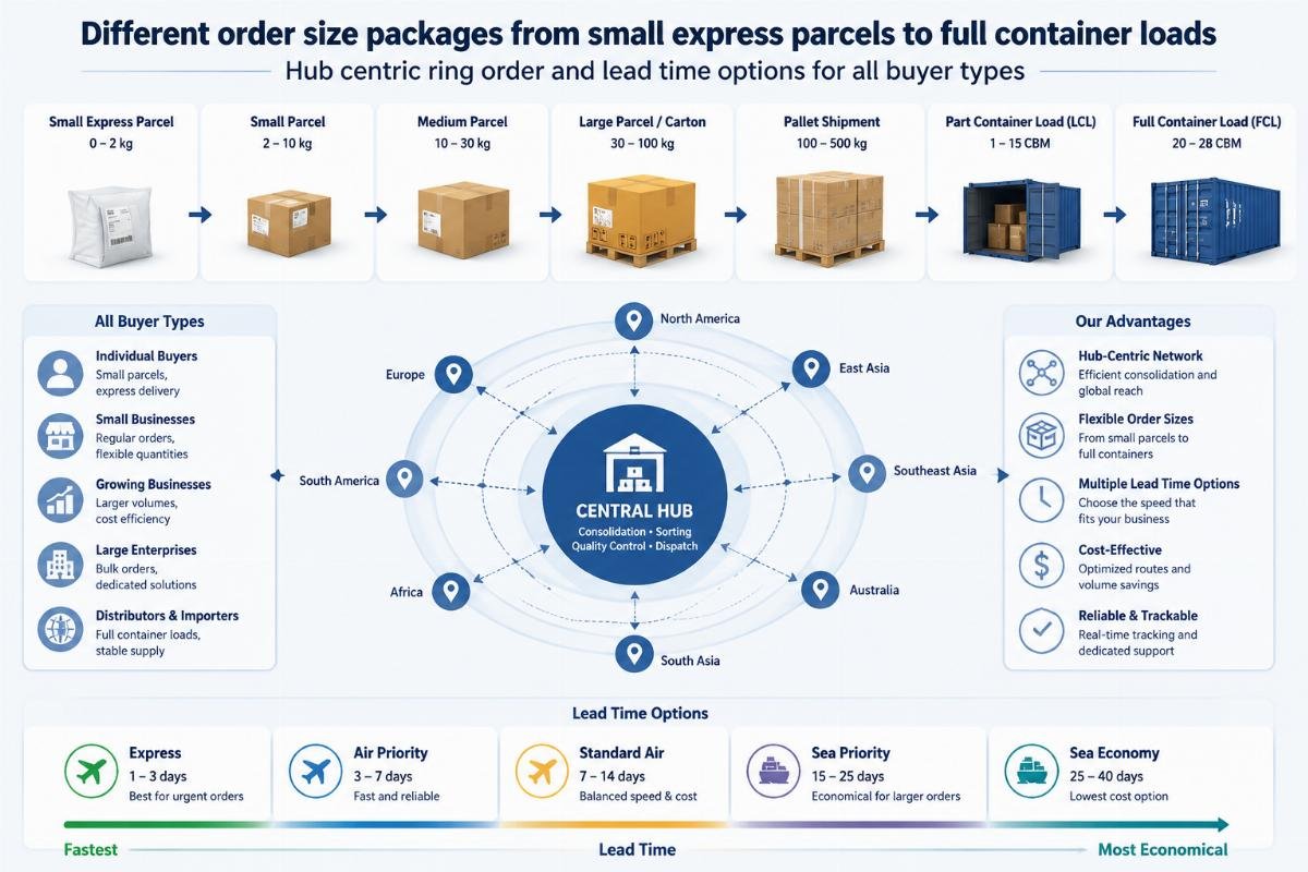 hub centric ring order and lead time options for all buyer types Different order size packages from small express parcels to full container loads