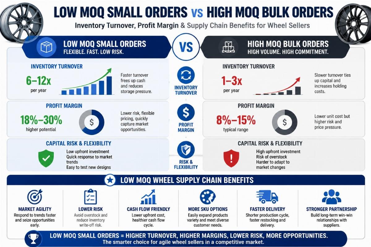 Infographic comparing inventory turnover and profit margin between low MOQ small orders and high MOQ bulk orders for wheel sellers