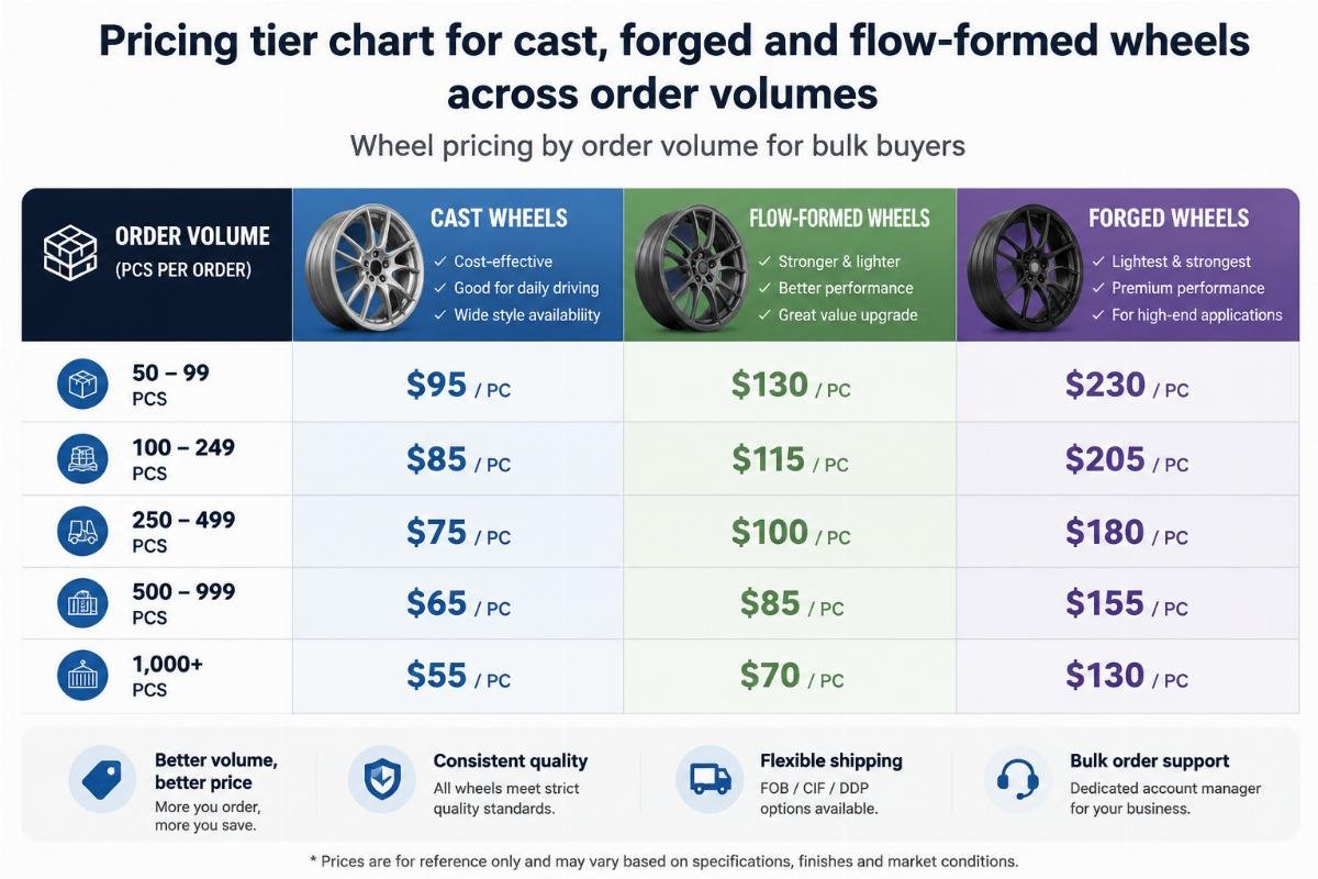 Wheel pricing by order volume for bulk buyers Pricing tier chart for cast, forged and flow-formed wheels across order volumes